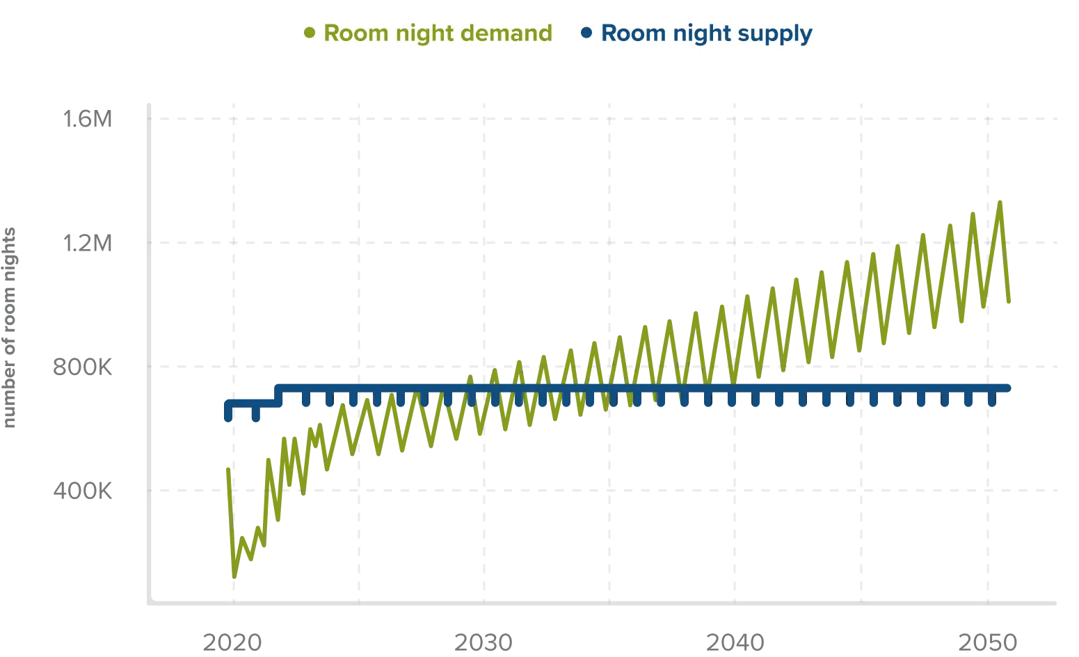 Monthly hotel room supply & demand (2020 to 2050) graph