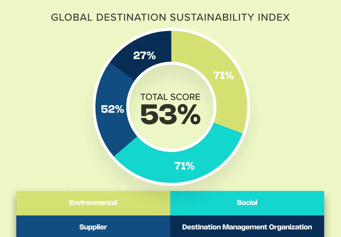 Global destination sustainability index chart